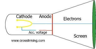 A diagram of a Beam Accelerator