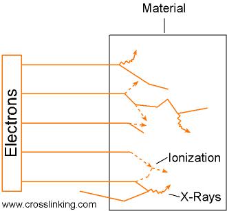 A diagram showing how X-rays are slowed down when entering a material and gives off ionization.