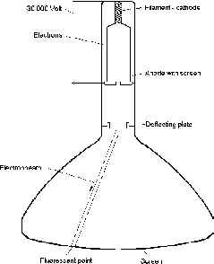 Figure of cathode ray tube and Crosslinking Electron-Beam accelerator