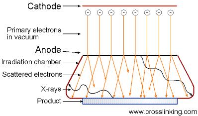 A diagram of the cathode / anode in a Electron Beam accelerator